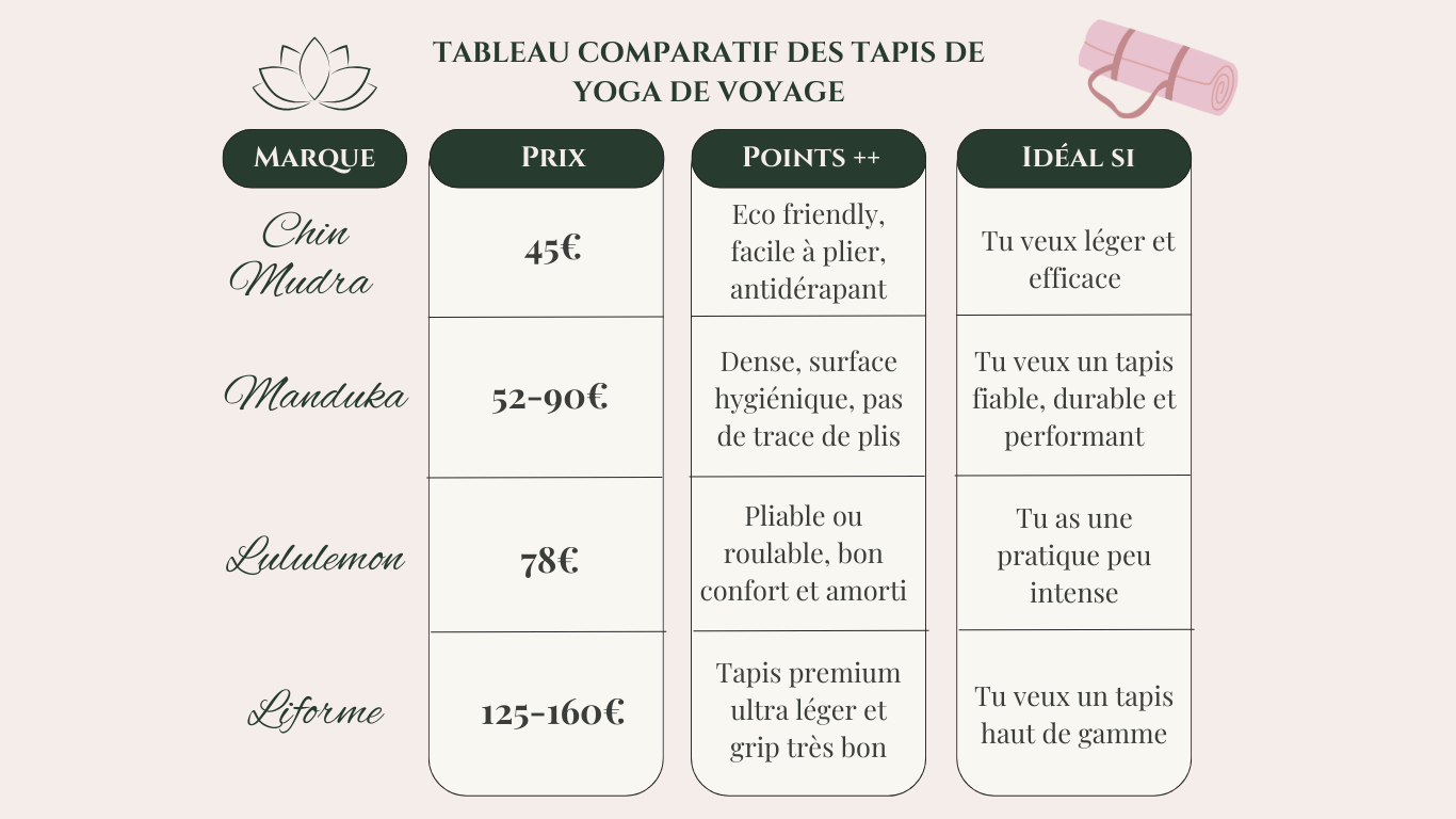 Tableau comparatif des tapis de yoga de voyage parmi les marques les plus connus