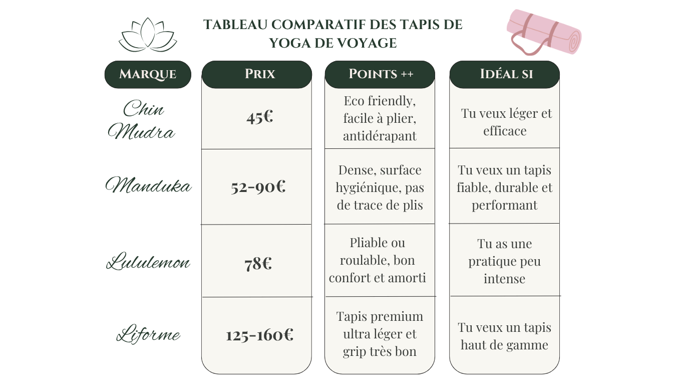 Tableau comparatif des différentes marques de tapis de yoga de voyage 
